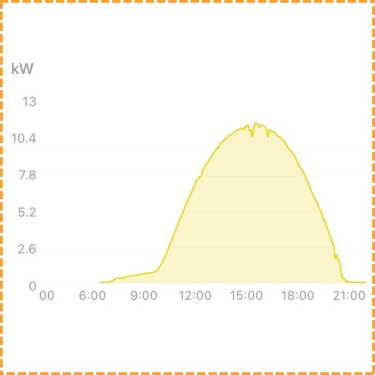 Production journalière d'une installation de panneaux solaires sur le toit d'une entreprise industrielle de Winnezeele