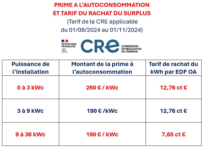 Prime à l'autoconsommation Panneaux Solaires Nord