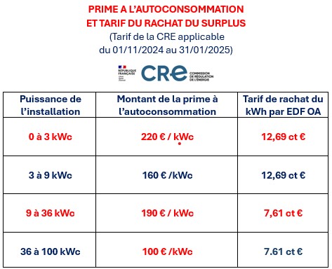 Prime a l'autoconsommation 01 11 2024